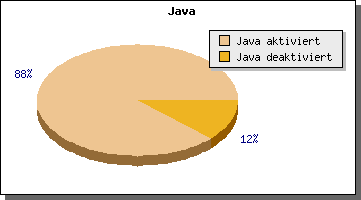 Kuchendiagramm Java
