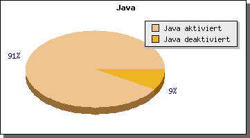 Kuchendiagramm Java